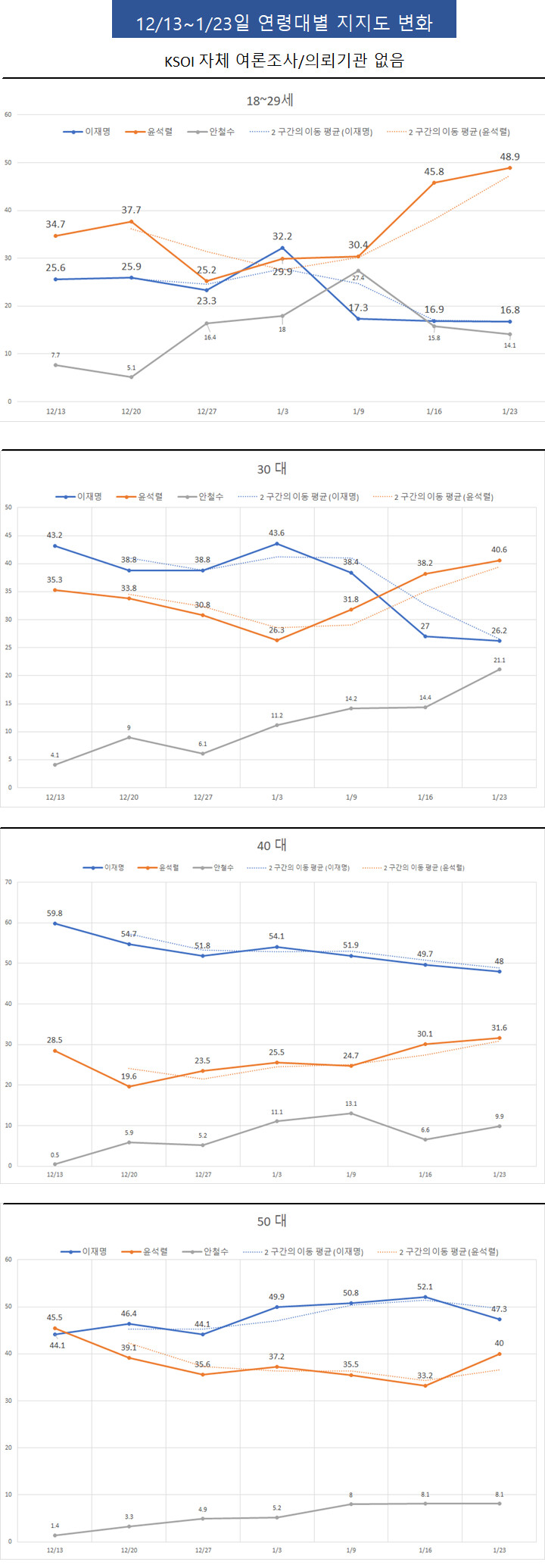 연령대별 여론추이(KSOI) - 1월 23일자_1.png