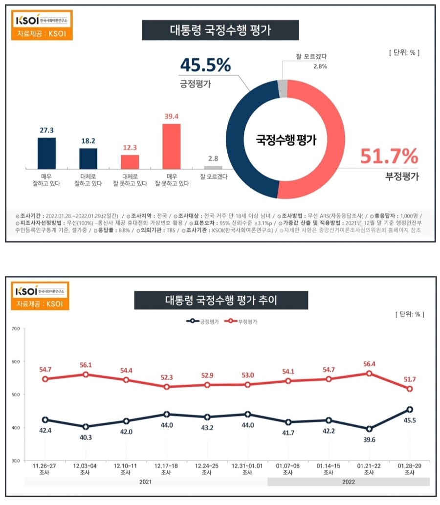 [KSOI] 문 대통령 국정수행 지지도 45.5%_1.jpg