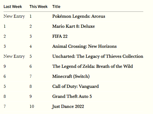 영국 비디오 게임 패키지 주간 판매 순위 (~01/29)_1.png