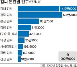 그런데 김해김씨는 왜이렇게 많아졌을까 | 유머 게시판 | Ruliweb