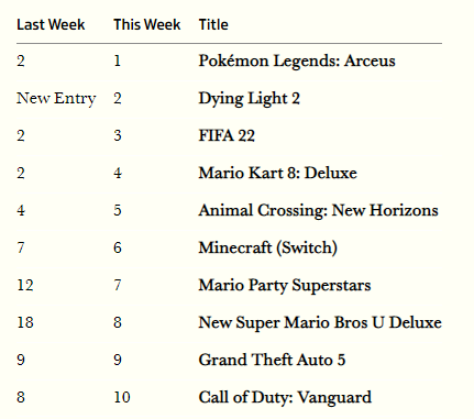 영국 비디오 게임 패키지 주간 판매 순위 (~02/05)_1.png