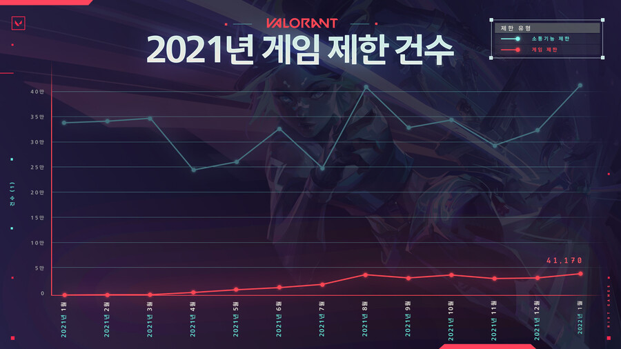 [발로란트] 발로란트 시스템 상태 진단 시리즈 – 음성 채팅 및 채팅창 유해행위_2.jpg