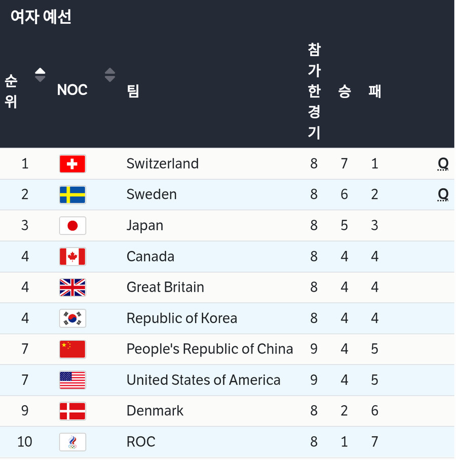 컬링)현재 혼돈의 4위경쟁 진행중_1.png