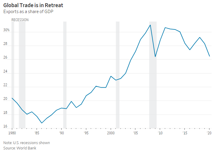 Global Trade is in Retreat.png