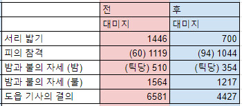 1.03 패치 마법 및 일부 전회 변화치_4.png