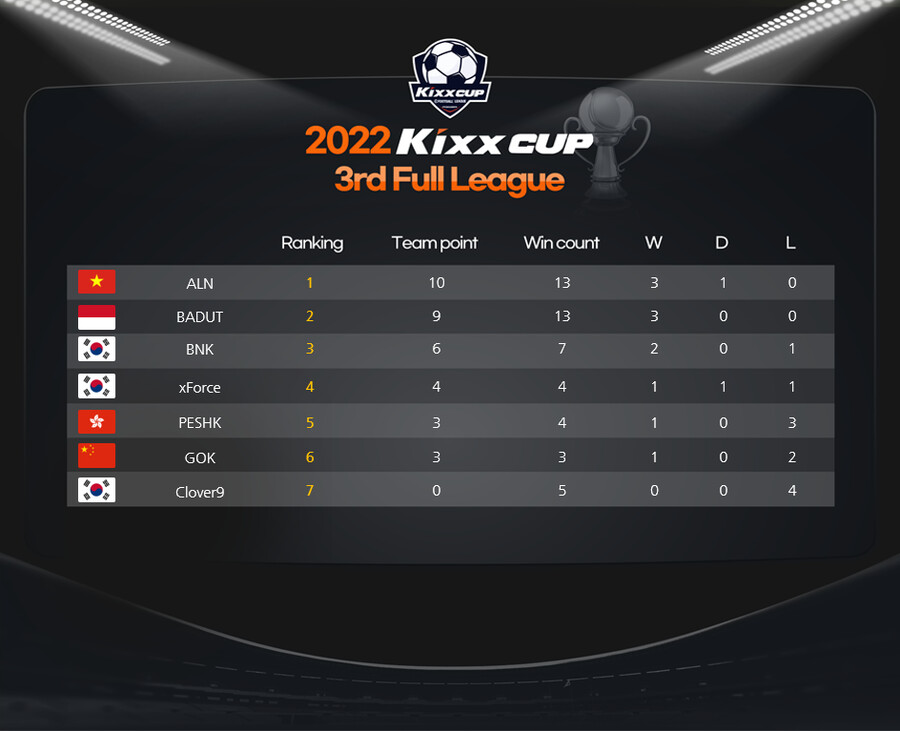 2022 Kixx Cup 3rd Full League 4일 차 순위_1.png