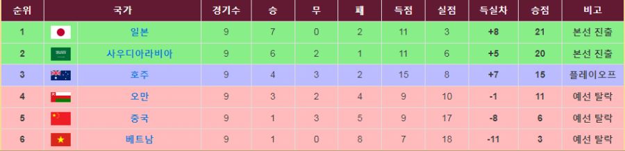 카타르 월드컵 아시아 최종예선 순위_2.png