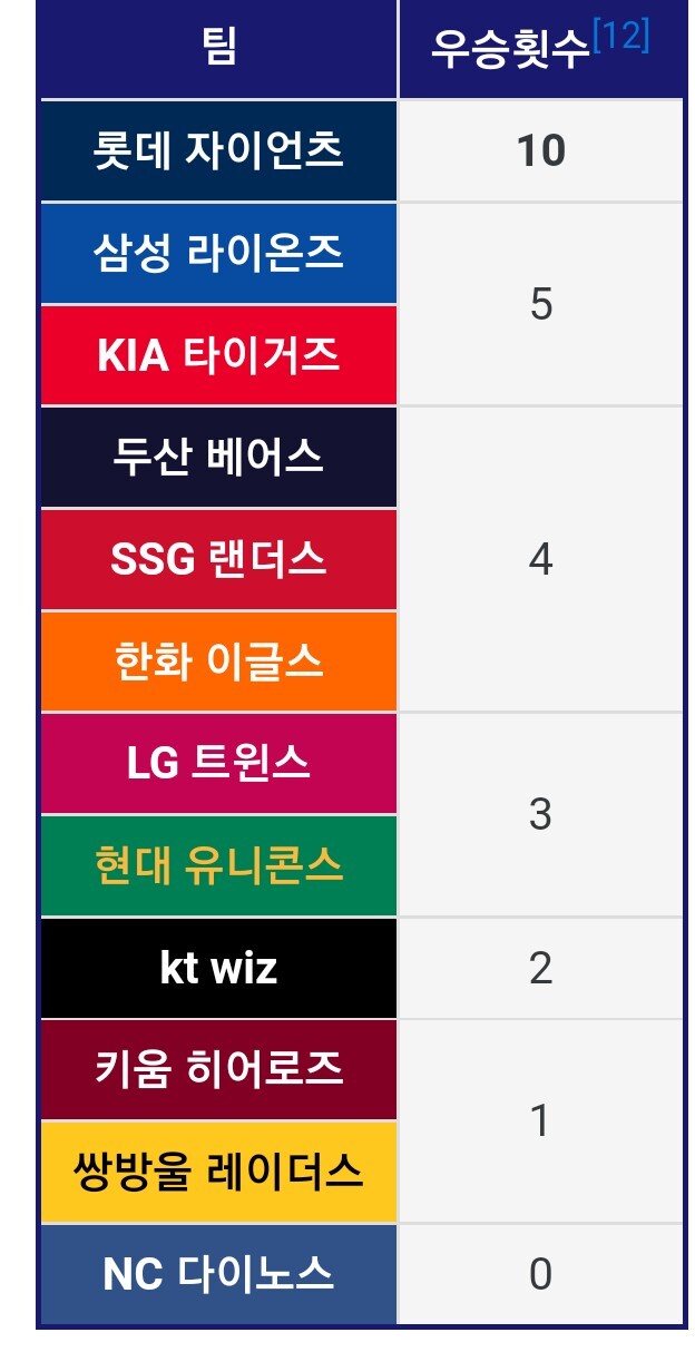 프로야구) 시범경기에서 우승많이 하면 뭐해?_1.jpg