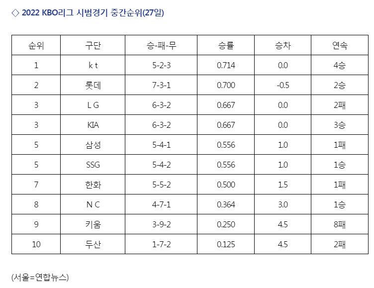 프로야구) 시범경기 순위_1.png