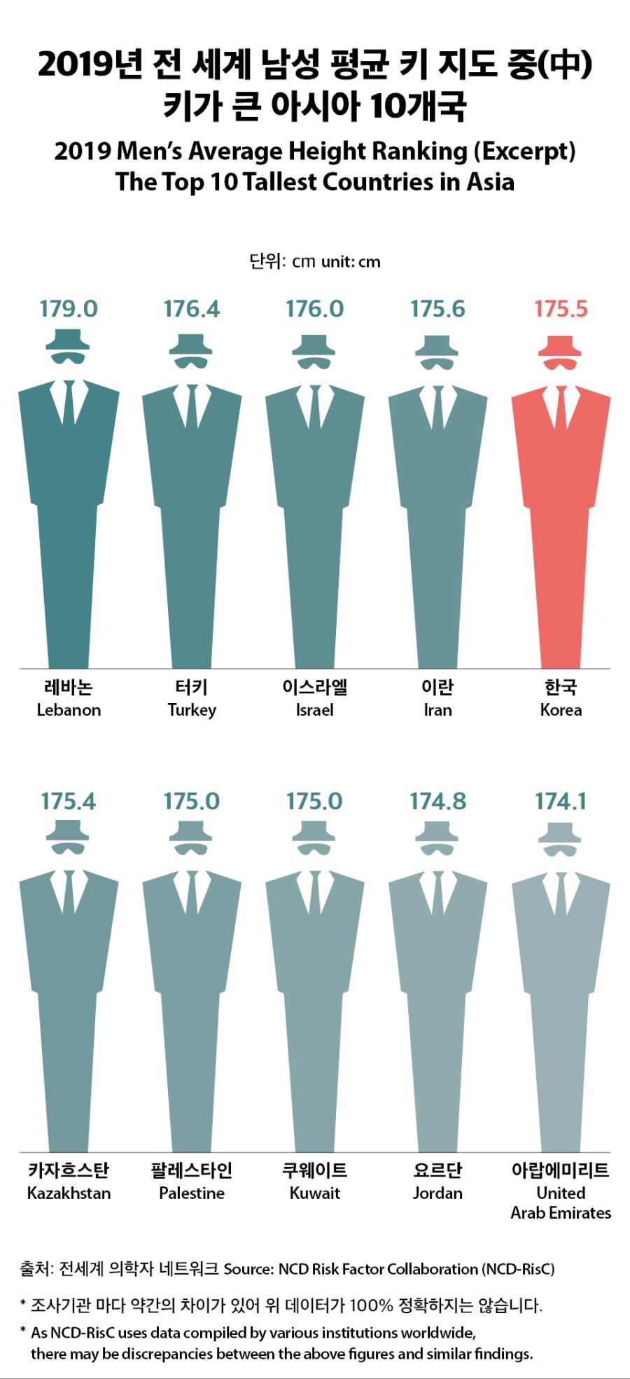 아시아에서 한국 성인 남성들의 평균 키.jpg_1.jpg