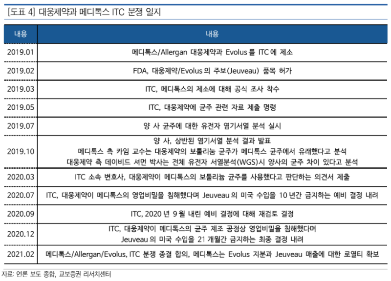 메디톡스 대웅제약 분쟁일지.png