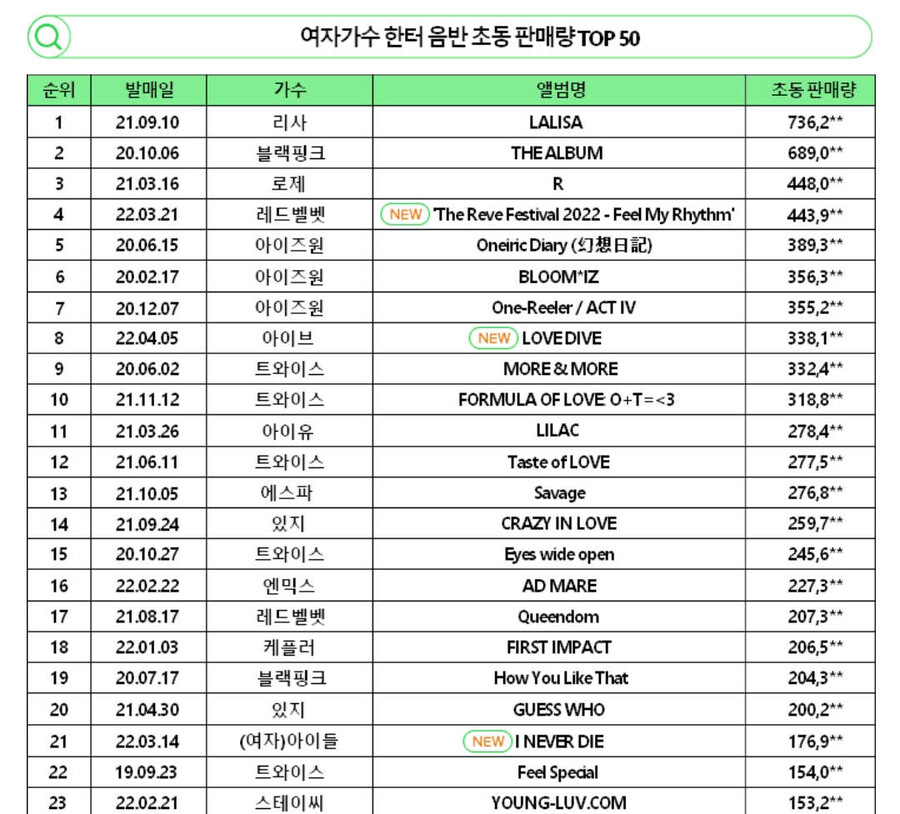 '컴백' 아이브(IVE), 초동 기록 경신…역대 걸그룹 4위_1.jpg