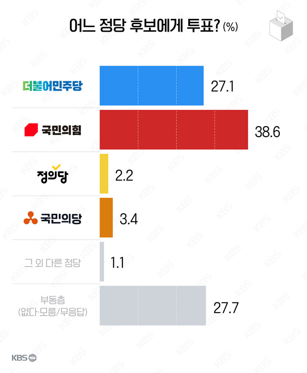 kbs ) 지방선거 여론조사 (d-50) (+총리,인수위 질문)_1.png
