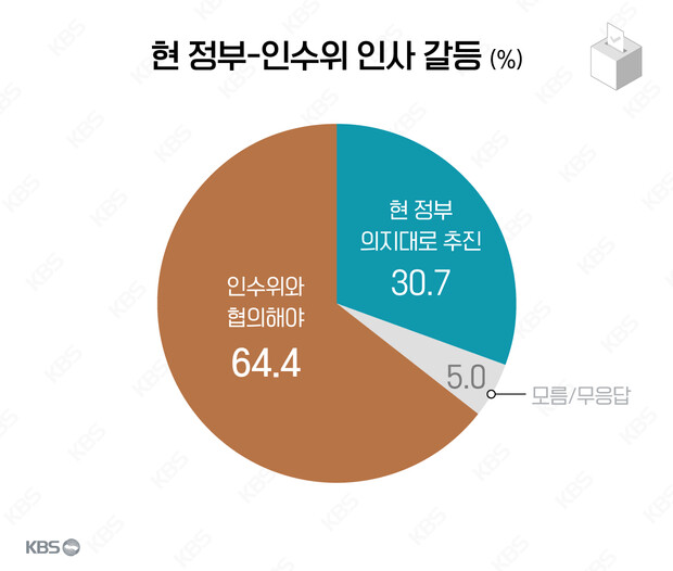 kbs ) 지방선거 여론조사 (d-50) (+총리,인수위 질문)_6.png