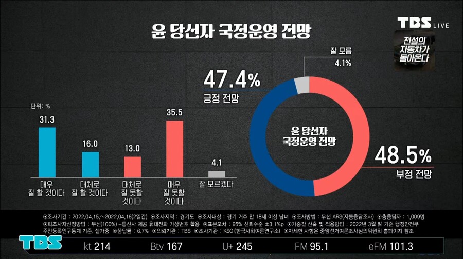 [KSOI] 윤석열 국정운영, 잘할 것 47.4% vs 못할 것 48.5%_1.jpg