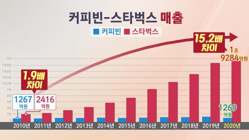 한때 스타벅스에 그런대로 비비던 커피 브랜드 | 유머 게시판 한때 스타벅스에 그런대로 비비던 커피 브랜드 | 유머 게시판 | 루리웹