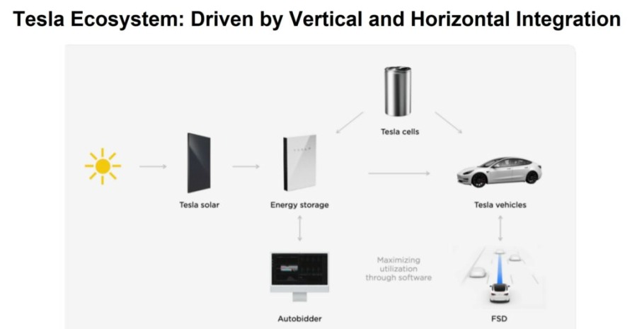 Tesla-Ecosystem-Driven-by-Vertical-and-Horizontal-Integration-1024x529.jpg