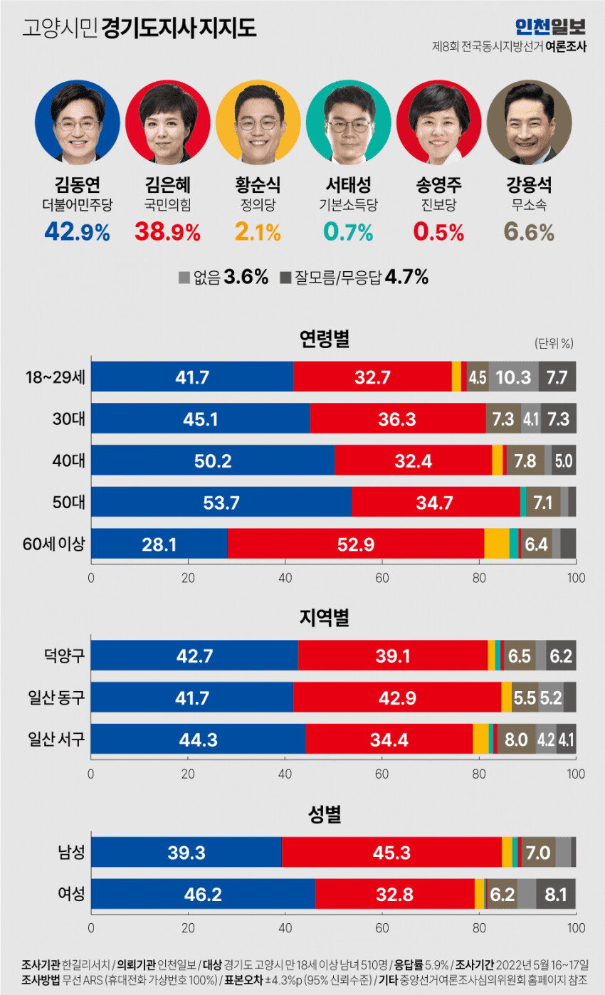 고양시 여론조사(고양특례시장, 경기도지사)_2.png
