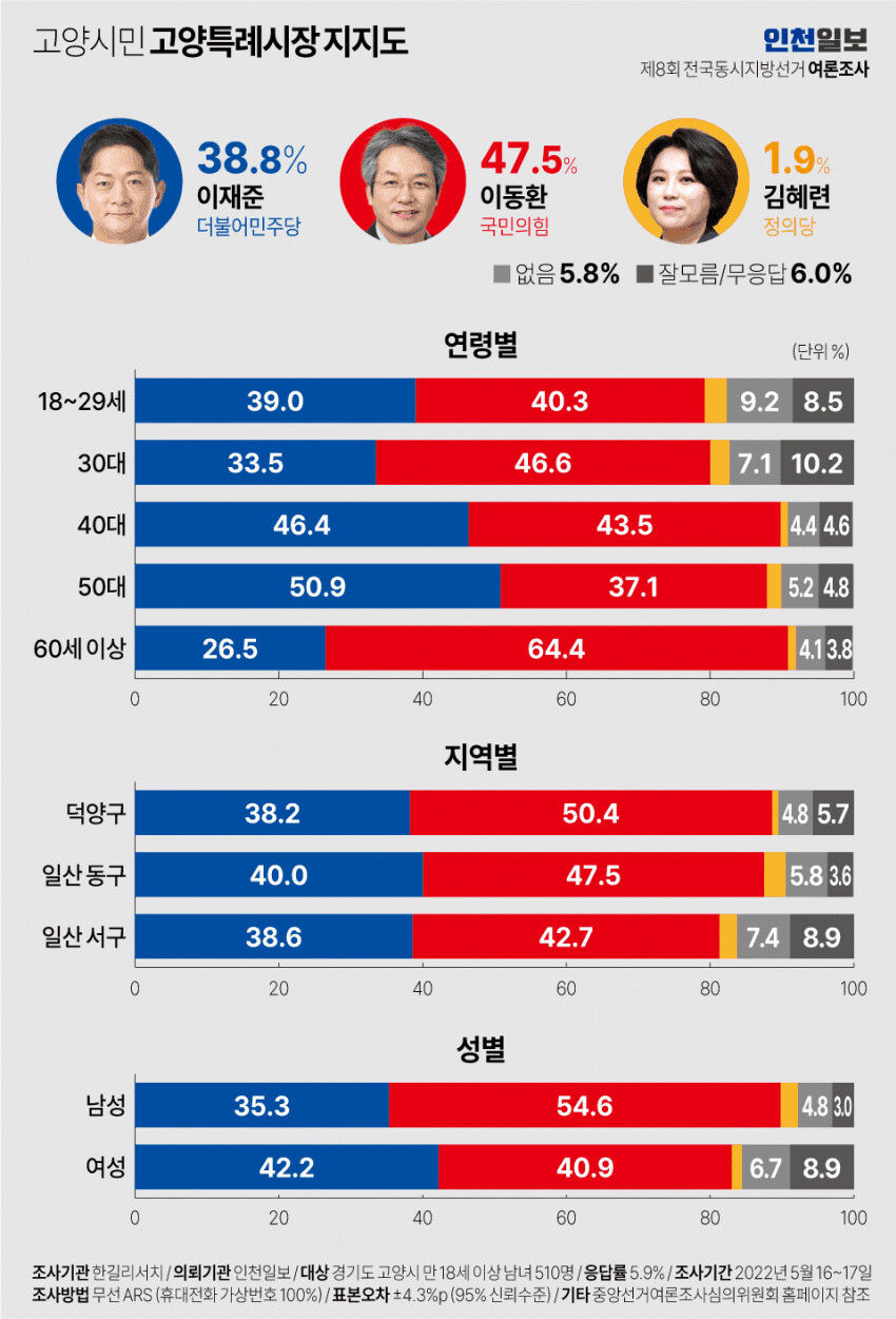 고양시 여론조사(고양특례시장, 경기도지사)_4.png