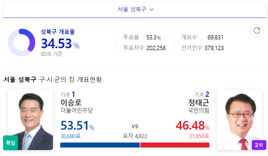 서울 성북강북도봉 구청장 개표 현황jpg