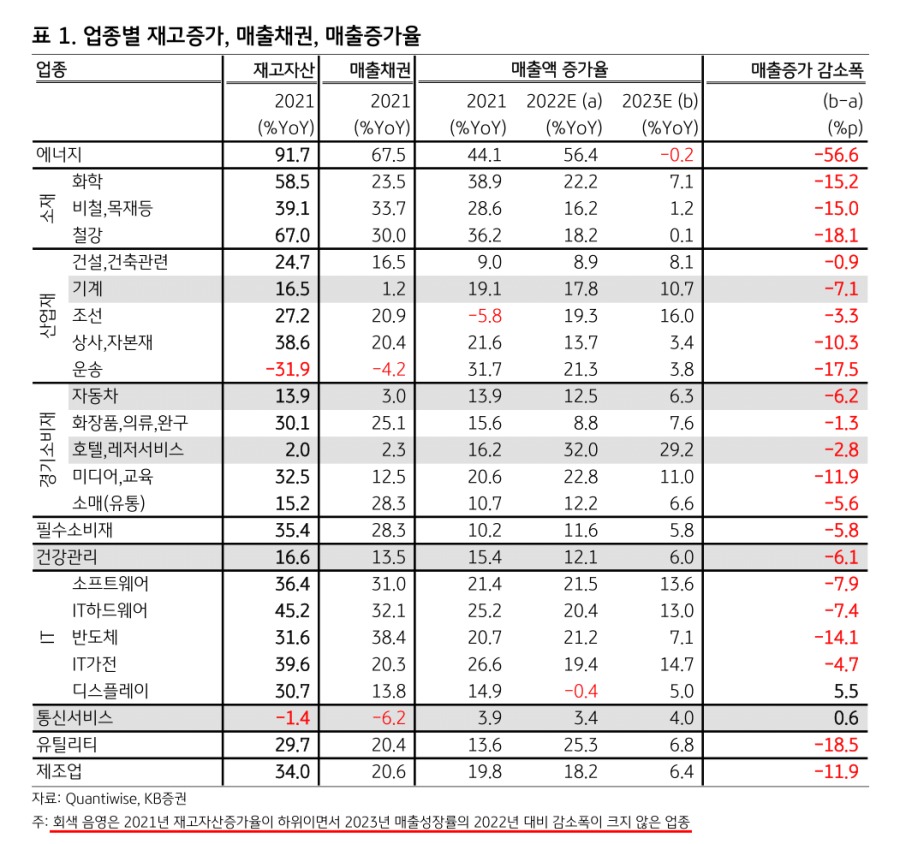 업종별 재고증가, 매출채권, 매출증가율.png