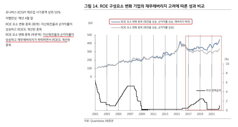 ROE 구성요소 변화 - 재무레버리지 고려에 따른 성과.png