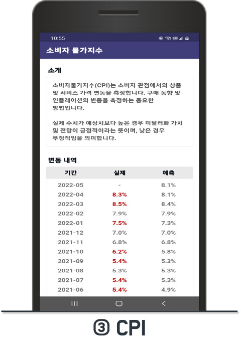 [1인 개발] 미국 통계 - 경제 지표 (기준금리, 물가, 고용 등)_3.png