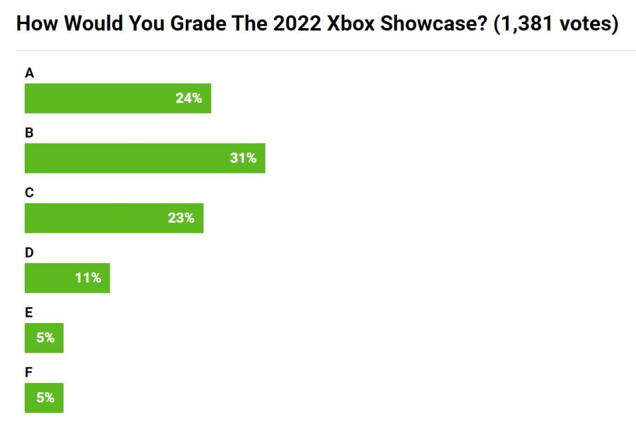 2022 Xbox & 베데스다 게임 쇼케이스 유저 만족도 투표 | 엑스박스 정보 2022 Xbox & 베데스다 게임 쇼케이스 유저 만족도 투표 | 엑스박스... 