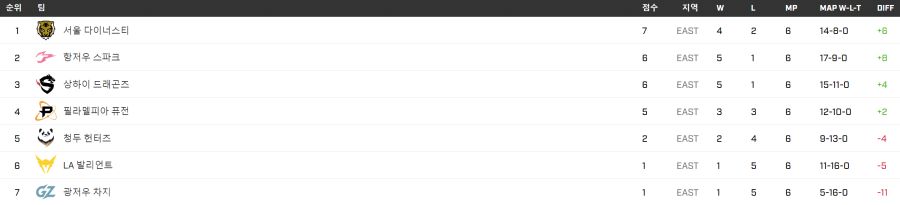 서울 토너먼트 진출 확정, 2022 오버워치 리그 8주차 6월 24일 경기 결과_3.png