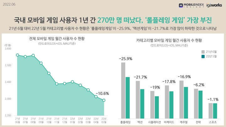 [이미지 1] 전체 모바일 게임 월간 사용자 수 현황 및 카테고리별 모바일 게임 월간 사용자 수 현황.jpg