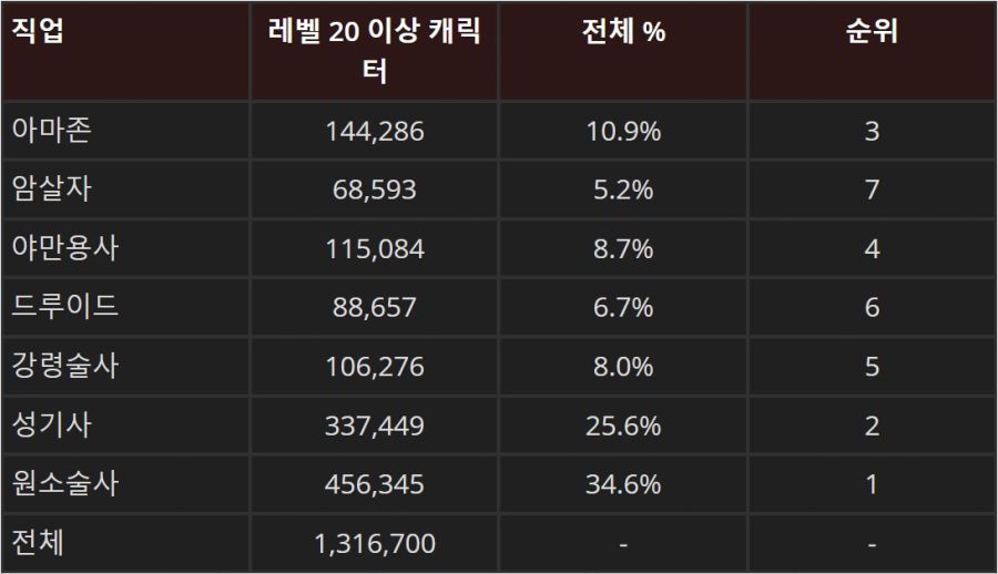 디아블로 II: 레저렉션 래더 1시즌 내 직업 분포도_2.png