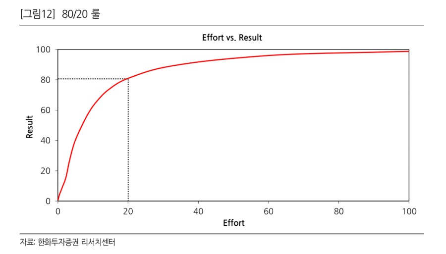 노력 대비 성과 (20대 80 규칙).png