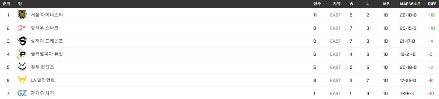 2022 오버워치 리그 미드시즌 매드니스 10주차 경기 안내_3.png