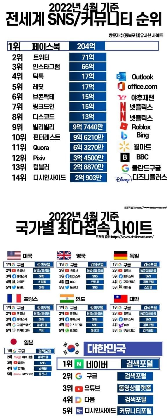 2022년 전세계 SNS웹사이트 순위