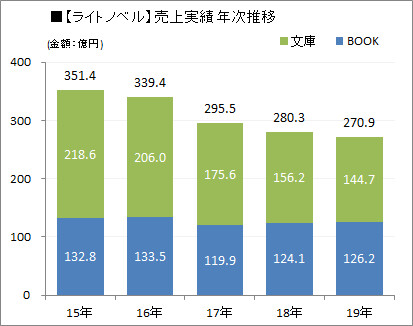 의외로 일본에서 줄어들고 있는 서브컬쳐 시장.jpg_1.png