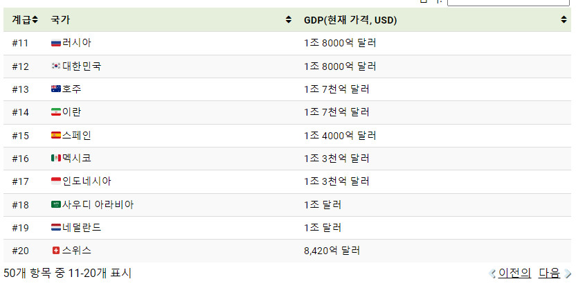 한눈에 보는 2022년 나라별 경제 크기_3.png