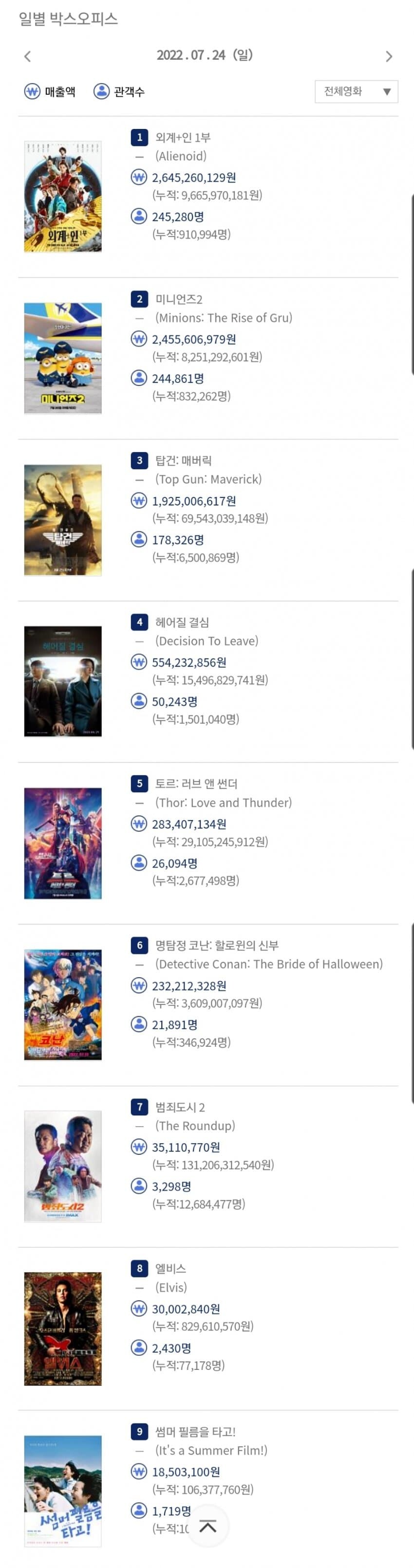 7월 24일 박스오피스 (탑건 매버릭 650만 돌파)_1.jpg