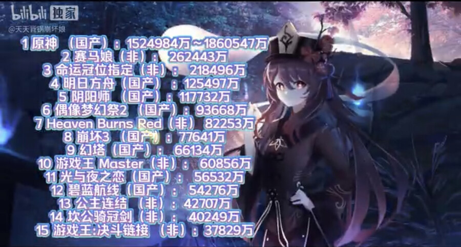 2022년 상반기 서브켤쳐 게임부분서 원신 매출 1위 달성_1.jpg