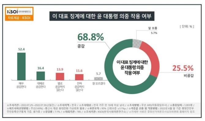 [KSOI] 윤석열 28.9%, 더부룩 민주당 43.5%, 국민의암 33.8%_4.jpeg