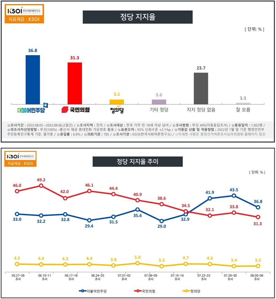 [KSOI] 尹대통령 지지율 27.5%, 민주 36.8% - 국힘 31.3%_2.jpg