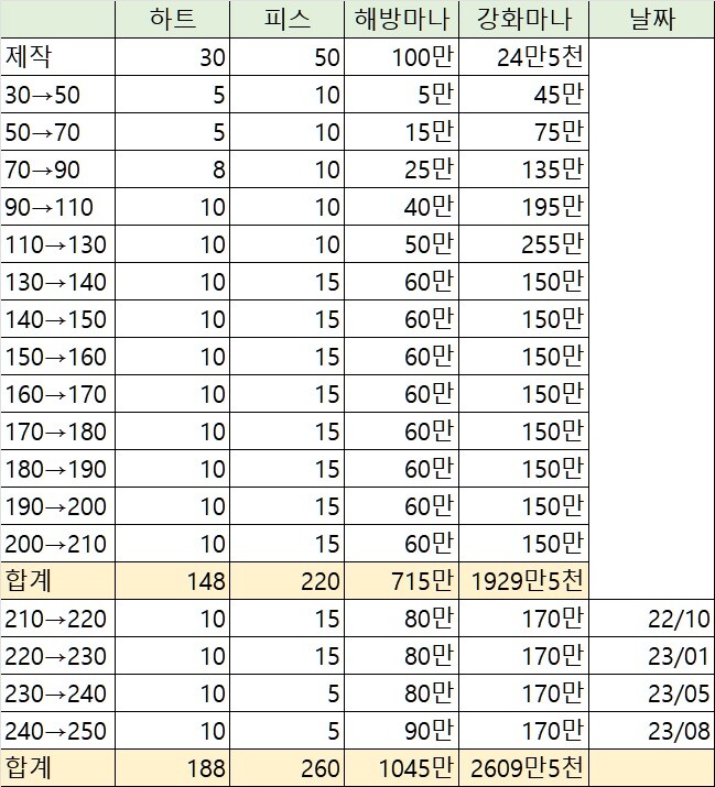 전용장비와 제작 및 강화에 소모되는 재화_2.jpg
