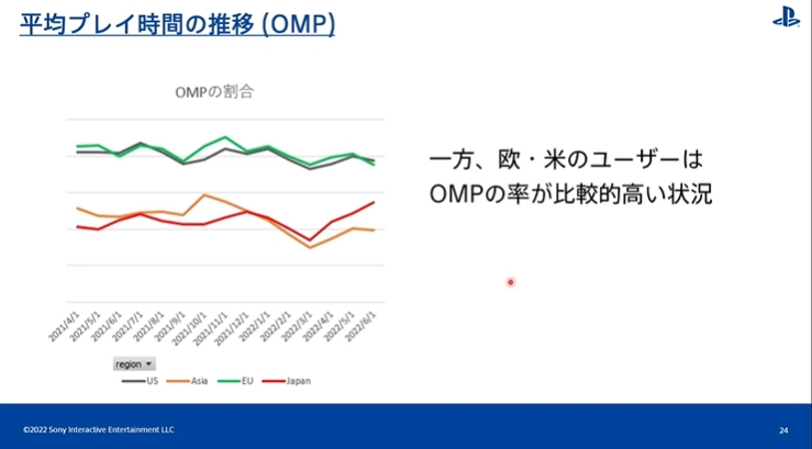 [CEDEC2022] PS 유저 행동 이력 검증 by SIE 아키야마 켄조_12.jpg