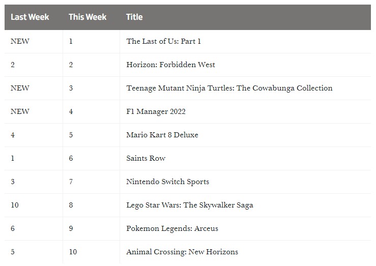 영국 비디오 게임 패키지 주간 판매 순위 (~09/03)_1.jpg