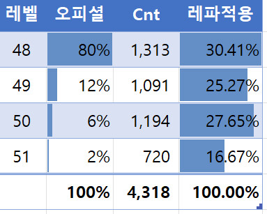 [레1] 레파의 효용분석, 4318자루 파밍 데이터_2.png