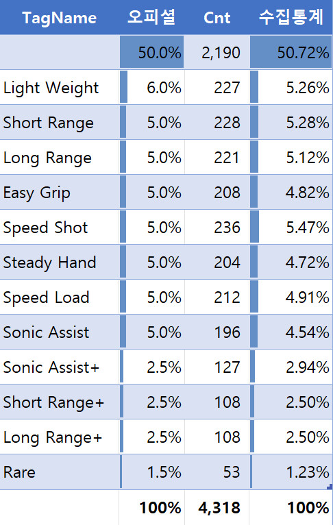 [레1] 레파의 효용분석, 4318자루 파밍 데이터_5.png