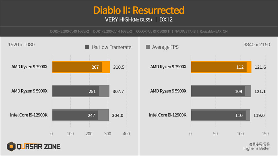 [퀘이사존] 라이젠 9 7900X와 COLORFUL RTX 3090 Ti의 만남_6.png