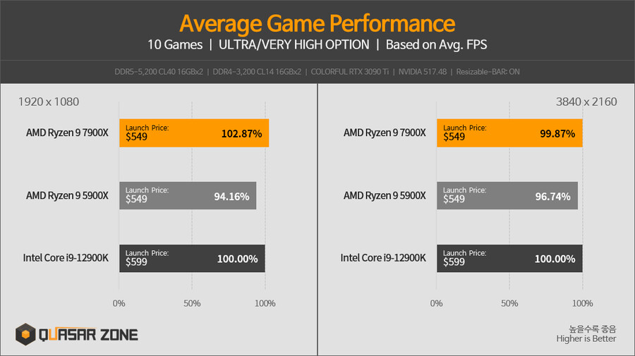 [퀘이사존] 라이젠 9 7900X와 COLORFUL RTX 3090 Ti의 만남_11.png