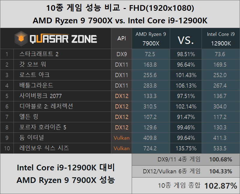 [퀘이사존] 라이젠 9 7900X와 COLORFUL RTX 3090 Ti의 만남_12.png