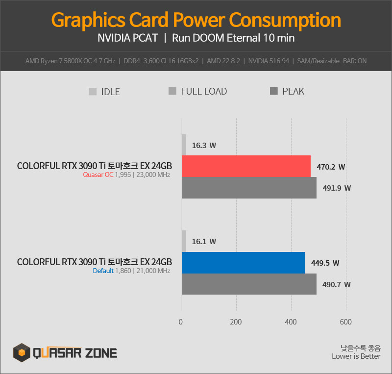 [퀘이사존] 라이젠 9 7900X와 COLORFUL RTX 3090 Ti의 만남_16.png