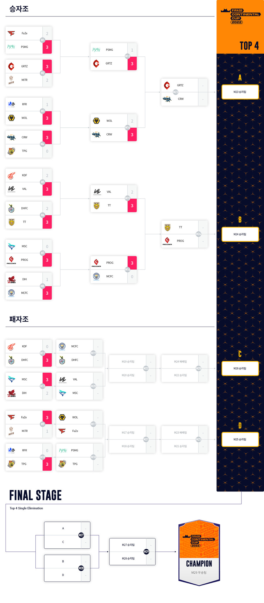 [FO4]FIFAe콘티넨탈컵 3일차 진행현황(한국 1팀탈락, 내일 1팀탈락예정)_1.jpg